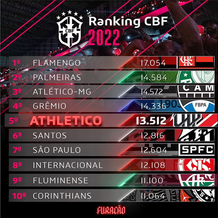 Ranking da CBF aponta Atlético-AC feminino como melhor time do estado e 3º  da região Norte, futebol